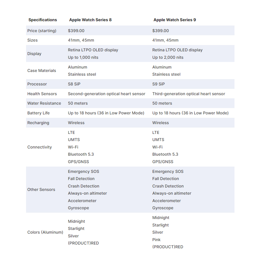مشخصات اپل واچ سری 8 و 9