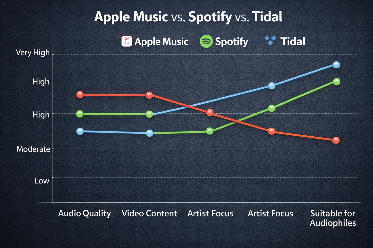 مقایسه تیدال با اسپاتیفای و اپل موزیک